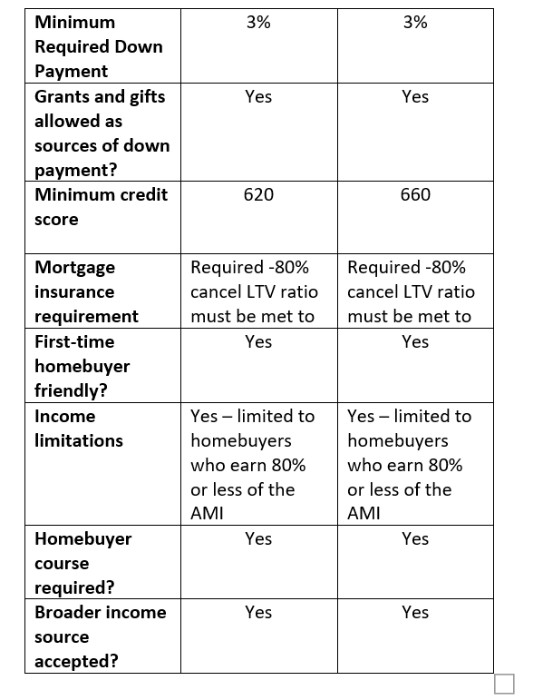 Quick Comparison of HomeReady vs. Home Possible 